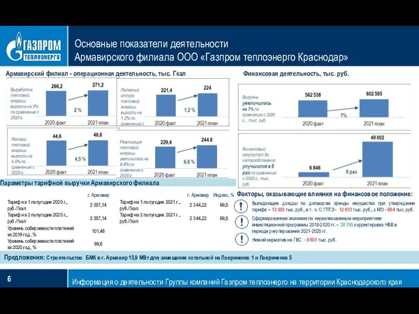 Основные показатели деятельности Армавирского филиала ООО «Газпром теплоэнерго Краснодар» Информация о деятельности