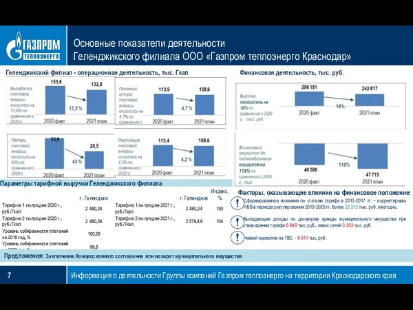 Основные показатели деятельности Геленджикского филиала ООО «Газпром теплоэнерго Краснодар» Информация о деятельности