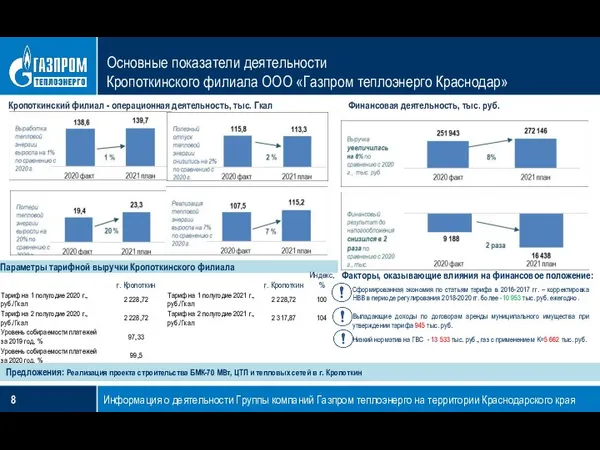 Основные показатели деятельности Кропоткинского филиала ООО «Газпром теплоэнерго Краснодар» Информация о деятельности