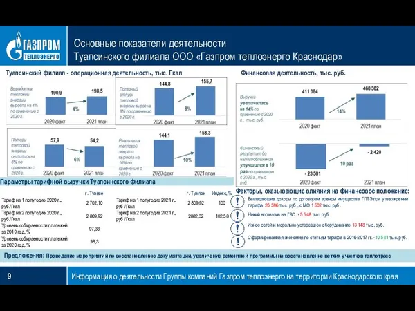 Основные показатели деятельности Туапсинского филиала ООО «Газпром теплоэнерго Краснодар» Информация о деятельности