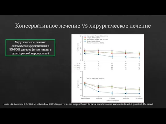 Консервативное лечение vs хирургическое лечение Хирургическое лечение оказывается эффективным в 80-90% случаев