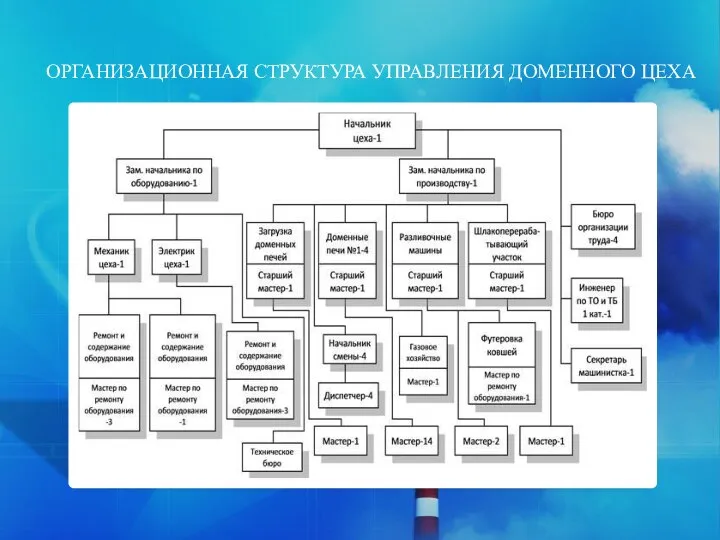 ОРГАНИЗАЦИОННАЯ СТРУКТУРА УПРАВЛЕНИЯ ДОМЕННОГО ЦЕХА