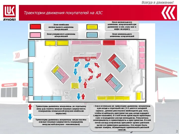2 Траектории движения покупателей на АЗС Зона наиболее интенсивного внимания покупателей Зона