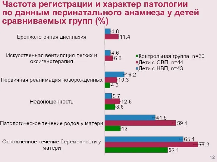 Частота регистрации и характер патологии по данным перинатального анамнеза у детей сравниваемых групп (%)