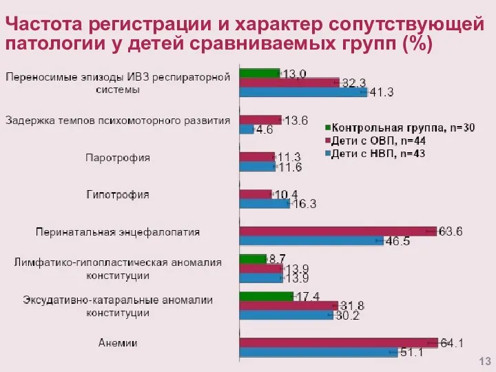 Частота регистрации и характер сопутствующей патологии у детей сравниваемых групп (%)