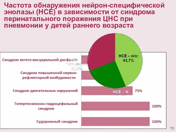 Частота обнаружения нейрон-специфической энолазы (НСЕ) в зависимости от синдрома перинатального поражения ЦНС