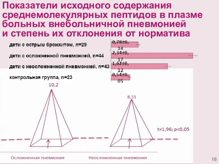 Показатели исходного содержания среднемолекулярных пептидов в плазме больных внебольничной пневмонией и степень их отклонения от норматива