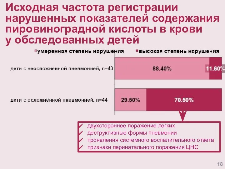 Исходная частота регистрации нарушенных показателей содержания пировиноградной кислоты в крови у обследованных