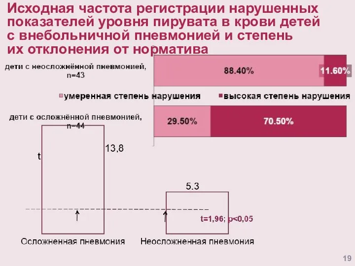 Исходная частота регистрации нарушенных показателей уровня пирувата в крови детей с внебольничной