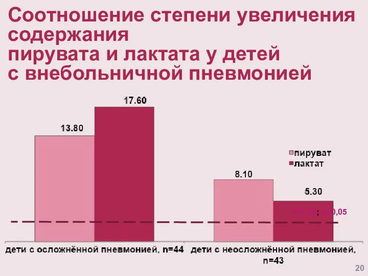 Соотношение степени увеличения содержания пирувата и лактата у детей с внебольничной пневмонией t=1,96; p