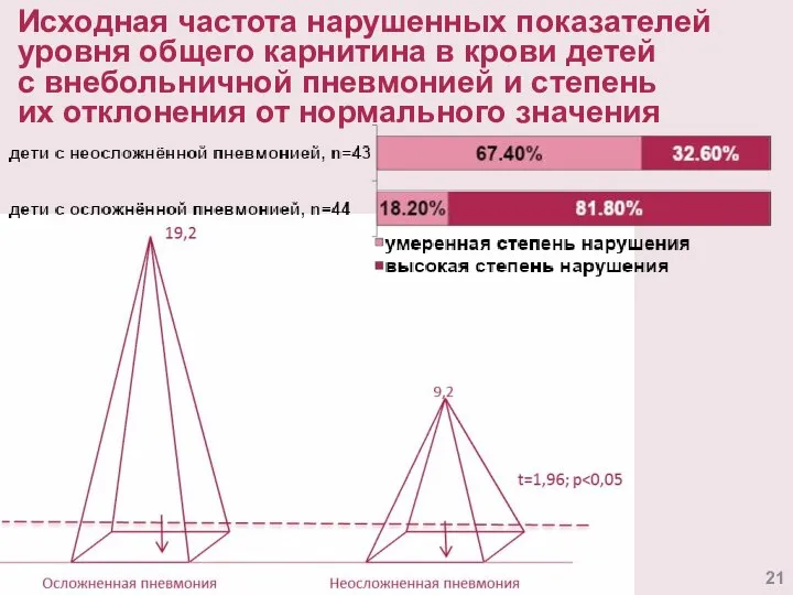 Исходная частота нарушенных показателей уровня общего карнитина в крови детей с внебольничной