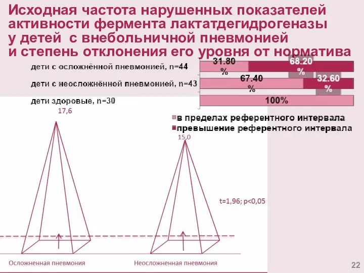 Исходная частота нарушенных показателей активности фермента лактатдегидрогеназы у детей с внебольничной пневмонией