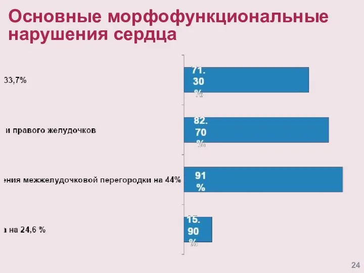 Основные морфофункциональные нарушения сердца