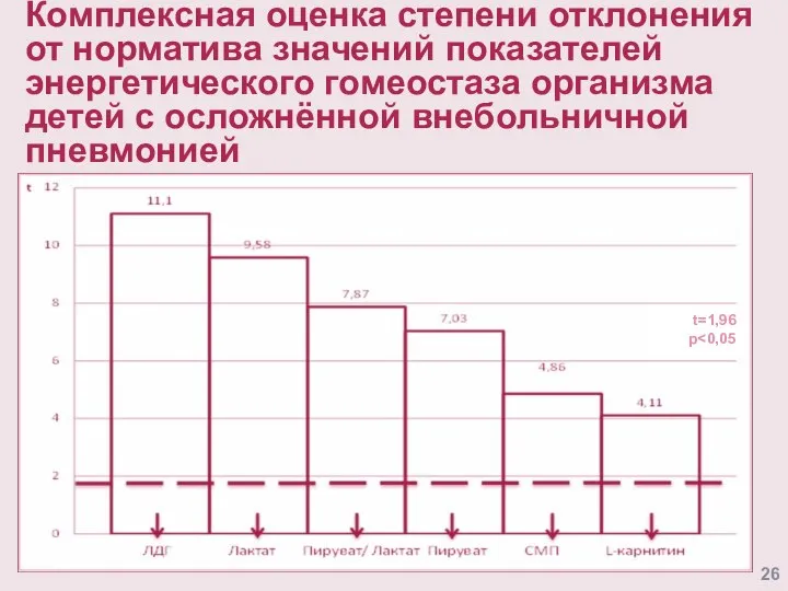 Комплексная оценка степени отклонения от норматива значений показателей энергетического гомеостаза организма детей