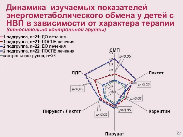 Динамика изучаемых показателей энергометаболического обмена у детей с НВП в зависимости от