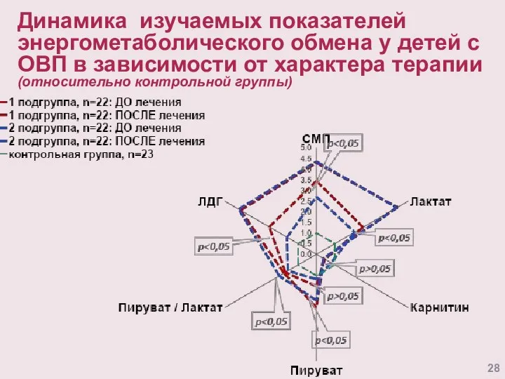 Динамика изучаемых показателей энергометаболического обмена у детей с ОВП в зависимости от