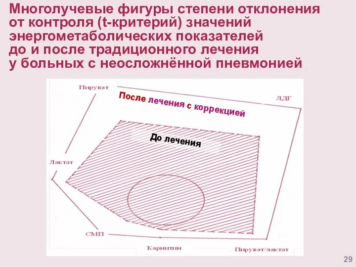 До лечения После лечения с коррекцией Многолучевые фигуры степени отклонения от контроля