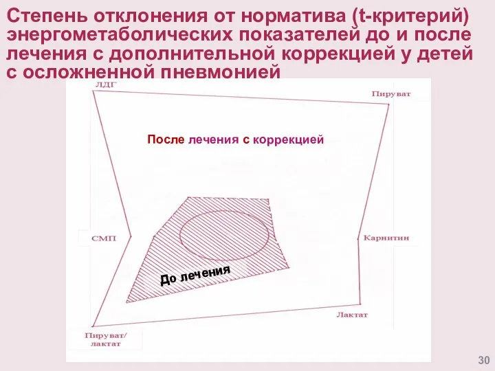 Степень отклонения от норматива (t-критерий) энергометаболических показателей до и после лечения с