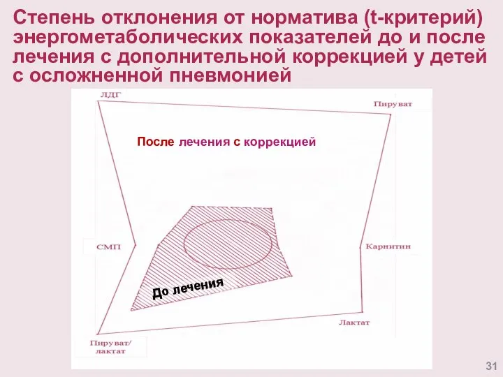 Степень отклонения от норматива (t-критерий) энергометаболических показателей до и после лечения с