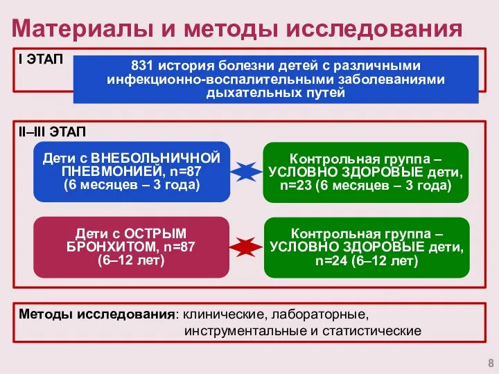 I ЭТАП Материалы и методы исследования Дети с ВНЕБОЛЬНИЧНОЙ ПНЕВМОНИЕЙ, n=87 (6