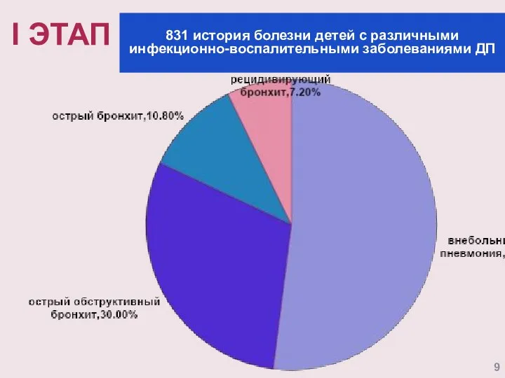 I ЭТАП 831 история болезни детей с различными инфекционно-воспалительными заболеваниями ДП