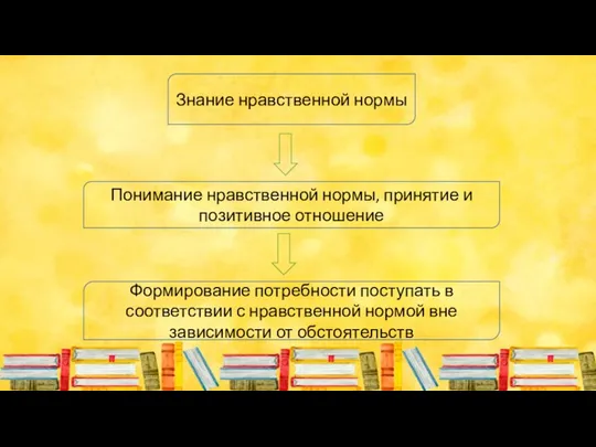 Знание нравственной нормы Понимание нравственной нормы, принятие и позитивное отношение Формирование потребности