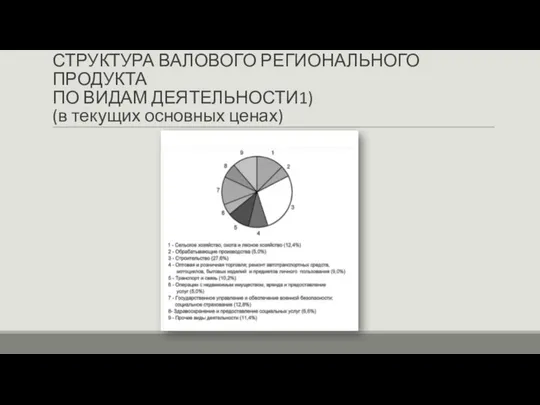 СТРУКТУРА ВАЛОВОГО РЕГИОНАЛЬНОГО ПРОДУКТА ПО ВИДАМ ДЕЯТЕЛЬНОСТИ1) (в текущих основных ценах)