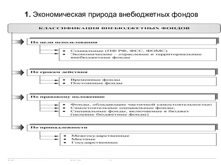 1. Экономическая природа внебюджетных фондов