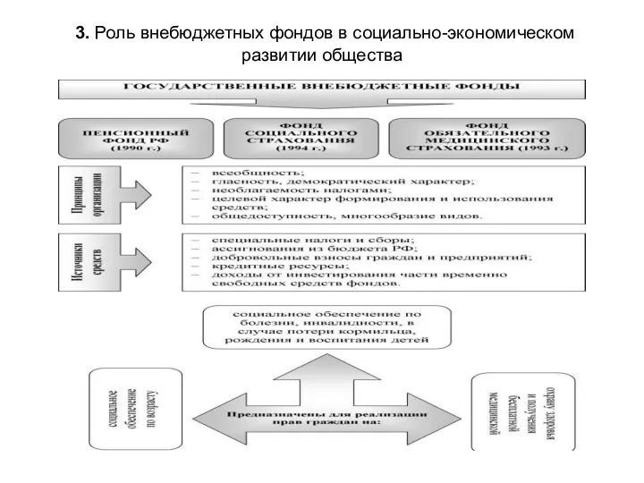 3. Роль внебюджетных фондов в социально-экономическом развитии общества