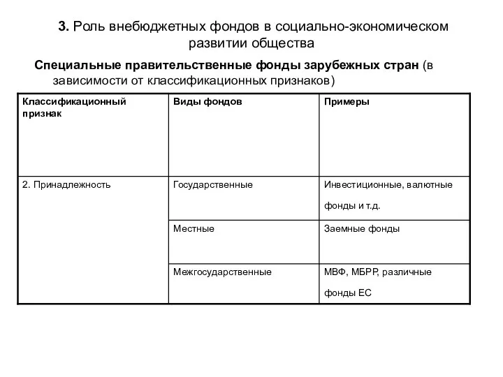 3. Роль внебюджетных фондов в социально-экономическом развитии общества Специальные правительственные фонды зарубежных