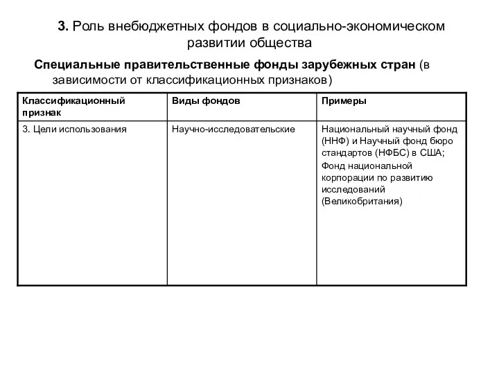 3. Роль внебюджетных фондов в социально-экономическом развитии общества Специальные правительственные фонды зарубежных