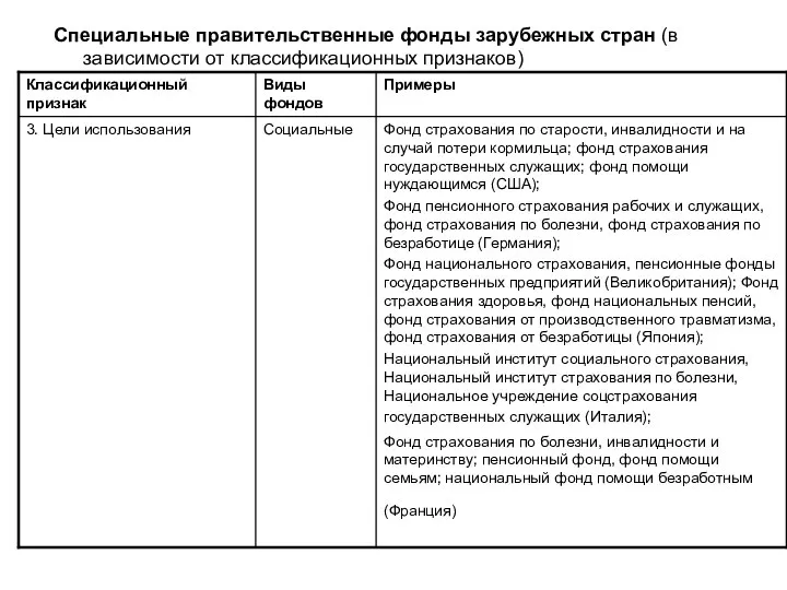 3. Роль внебюджетных фондов в социально-экономическом развитии общества Специальные правительственные фонды зарубежных