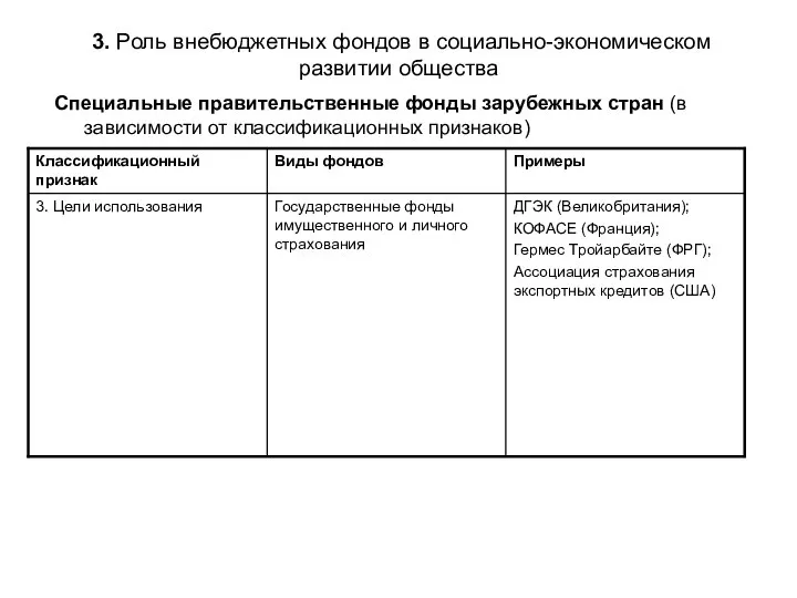 3. Роль внебюджетных фондов в социально-экономическом развитии общества Специальные правительственные фонды зарубежных