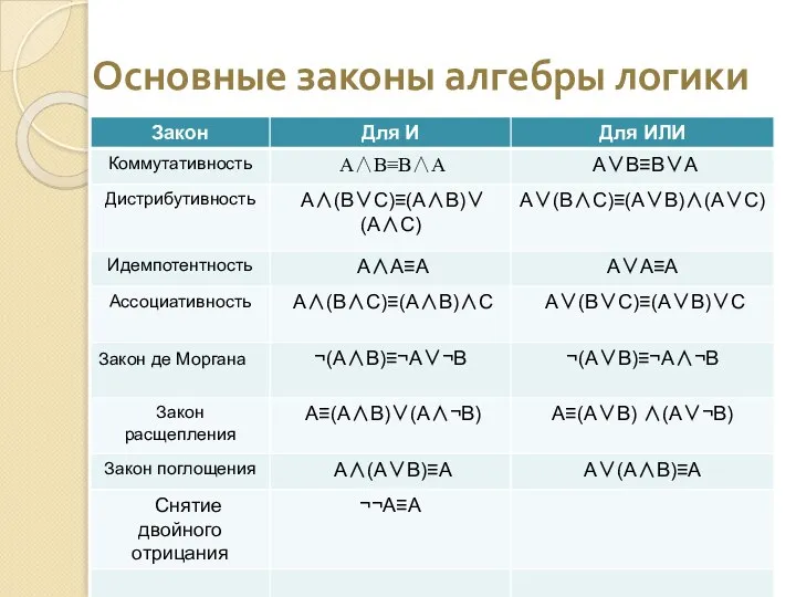 Основные законы алгебры логики