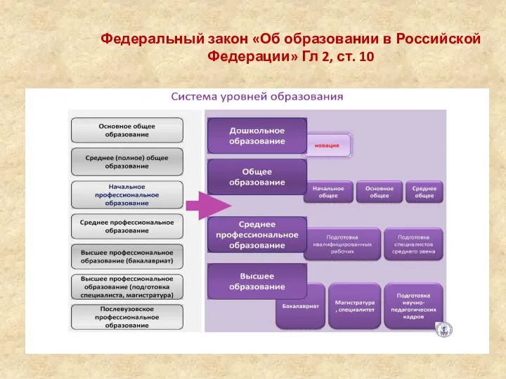 Федеральный закон «Об образовании в Российской Федерации» Гл 2, ст. 10
