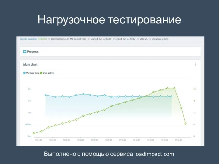 Нагрузочное тестирование Выполнено с помощью сервиса loadimpact.com