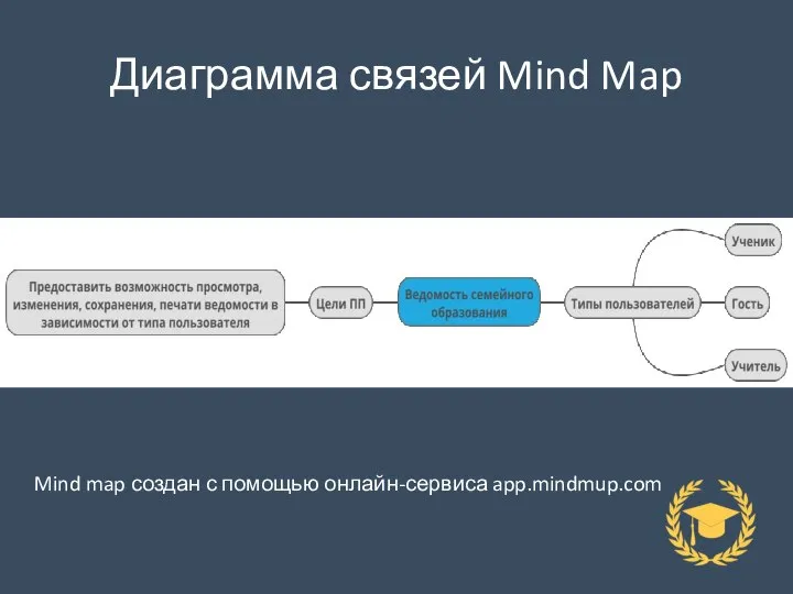 Диаграмма связей Mind Map Mind map создан с помощью онлайн-сервиса app.mindmup.com