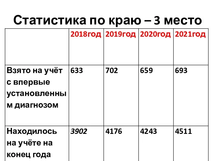 Статистика по краю – 3 место