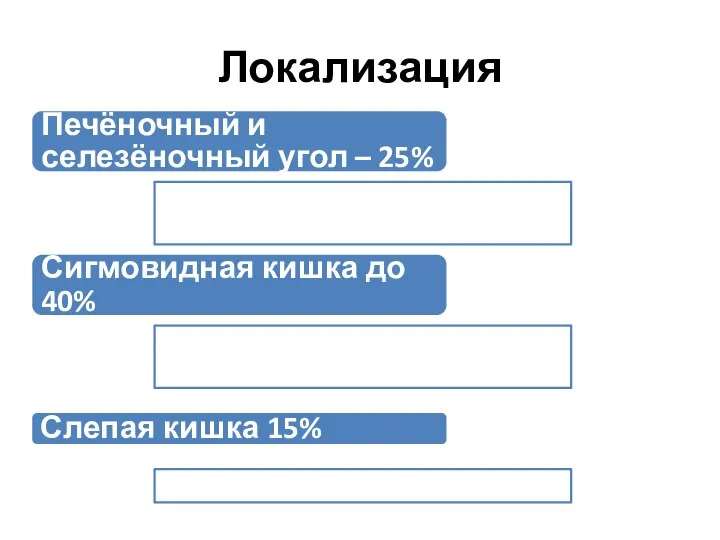 Локализация Печёночный и селезёночный угол – 25% Сигмовидная кишка до 40% Слепая кишка 15%