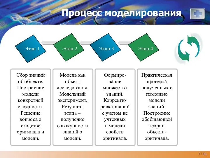 Процесс моделирования Этап 1 Этап 2 Этап 3 Этап 4 Сбор знаний