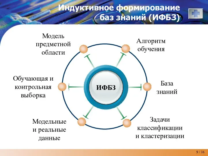 ИФБЗ Алгоритм обучения Модель предметной области База знаний Задачи классификации и кластеризации