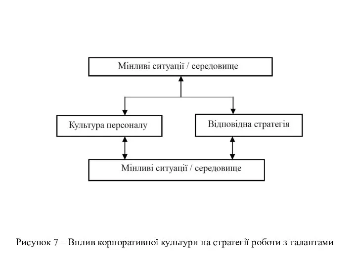 Рисунок 7 – Вплив корпоративної культури на стратегії роботи з талантами