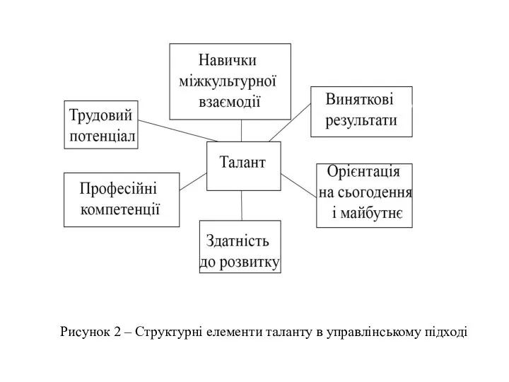 Рисунок 2 – Структурні елементи таланту в управлінському підході