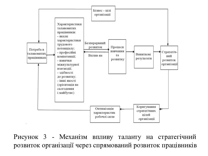 Рисунок 3 - Механізм впливу таланту на стратегічний розвиток організації через спрямований розвиток працівників