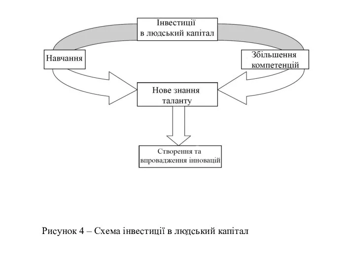 Рисунок 4 – Схема інвестиції в людський капітал