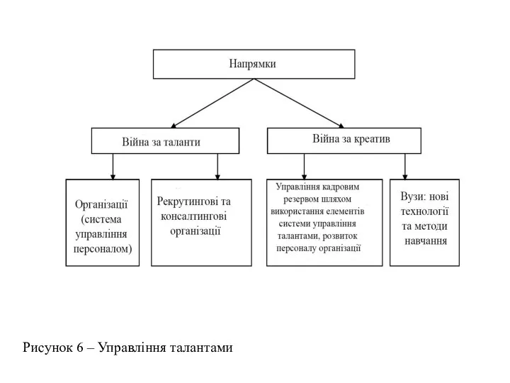 Рисунок 6 – Управління талантами