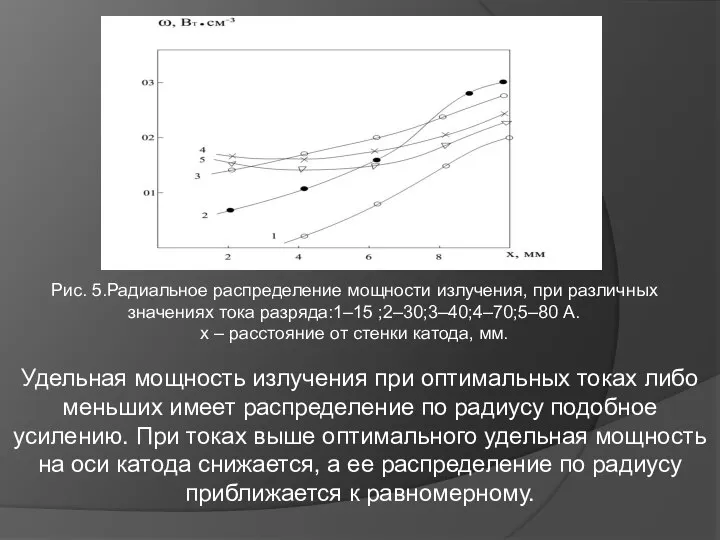 Рис. 5.Радиальное распределение мощности излучения, при различных значениях тока разряда:1–15 ;2–30;3–40;4–70;5–80 А.