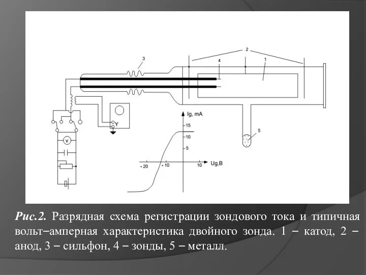 Рис.2. Разрядная схема регистрации зондового тока и типичная вольт–амперная характеристика двойного зонда.