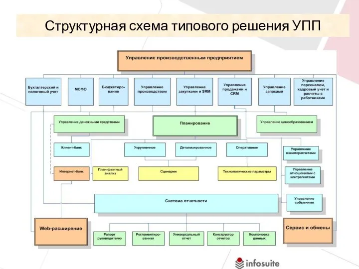 Структурная схема типового решения УПП