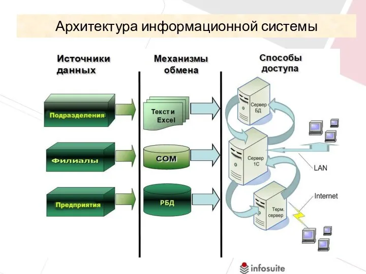 Архитектура информационной системы